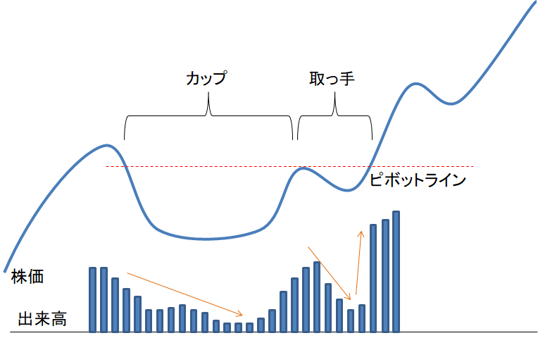 カップウィズハンドルの出来高