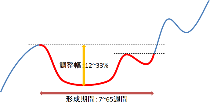 カップウィズハンドルの期間と調整幅