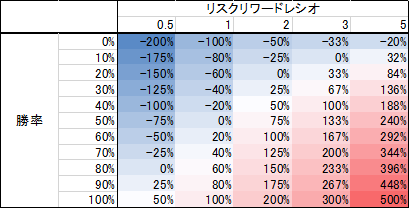 リスクリワードレシオ・プロフィットファクターから損益分岐点と期待値を計算する