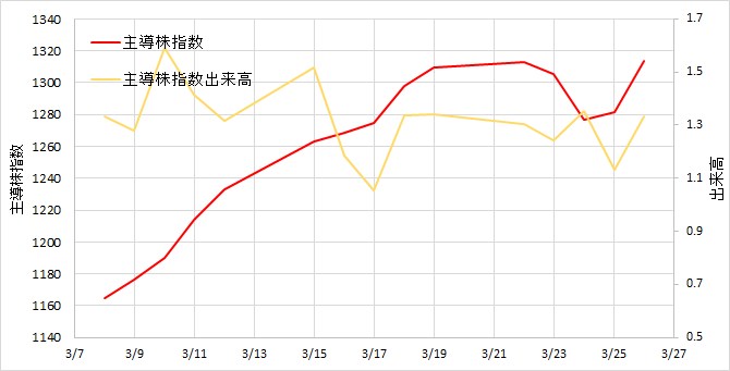 かえる相場日記-2021/3/26週報