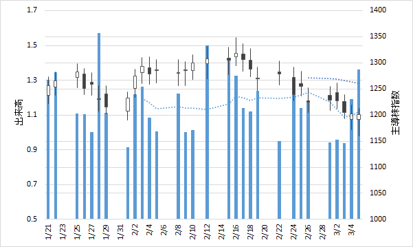 かえる相場日記-2021/3/5週報