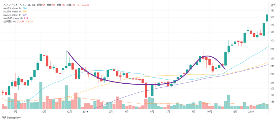ベネフィット・ワンが形成した週足のカップウィズハンドル