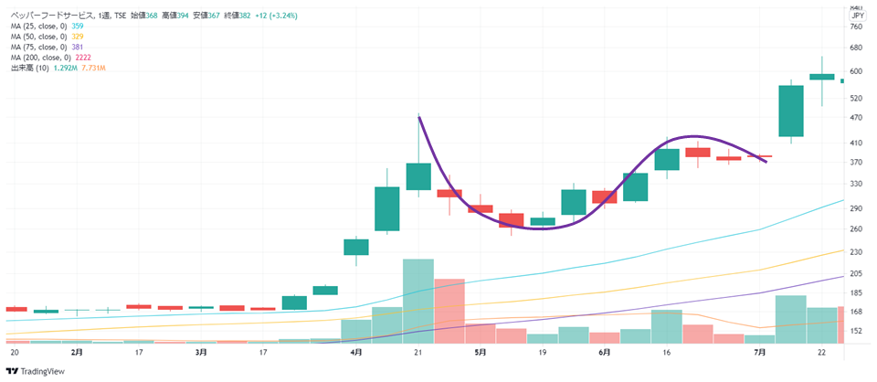 ペッパーフードサービスが形成した週足のカップウィズハンドル